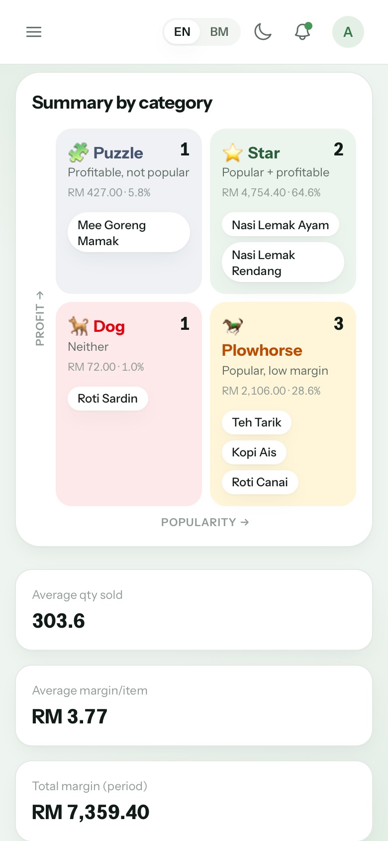 Menu Engineering matrix with Stars, Plowhorses, Puzzles and Dogs for a kopitiam menu